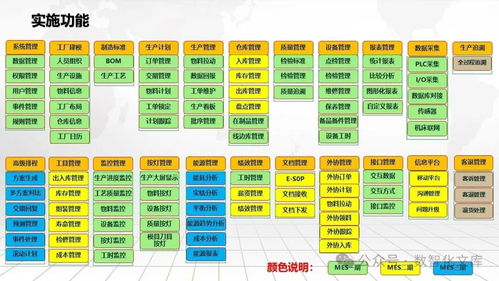 數字化智能工廠mes數字化一體化解決方案 項目愿景 l1 l5級業務藍圖 mes核心功能 mes九大子系統 實施方法