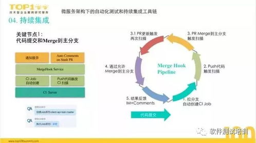 美團點評 海口信息系統集成服務中微服務自動化測試與持續集成工具鏈的實踐探索
